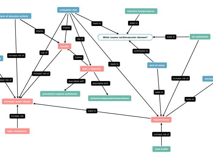 What causes cardiovascular disease? - Mind Map