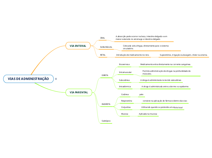VIAS DE ADMINISTRAÇÃO - Mapa Mental