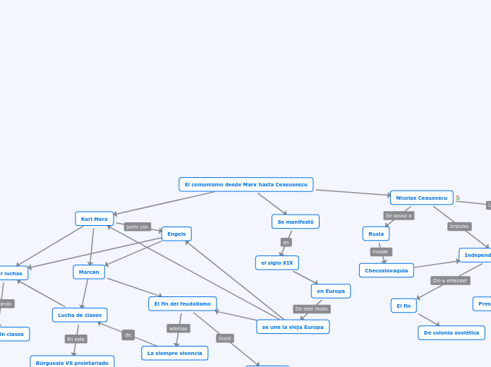 El comunismo desde Marx hasta Ceasusesc...- Mapa Mental