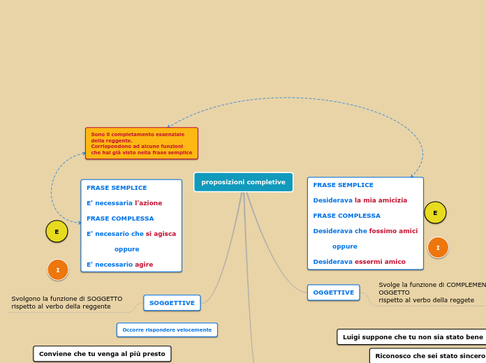 proposizioni completive - Mappa Mentale