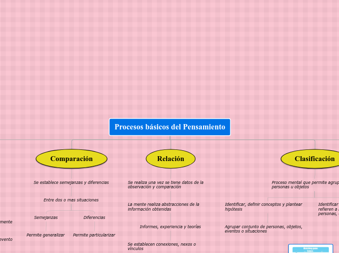 Procesos básicos del Pensamiento - Mapa Mental
