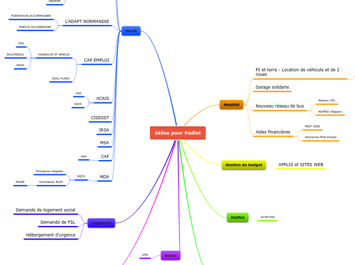 Idées pour Padlet - Carte Mentale