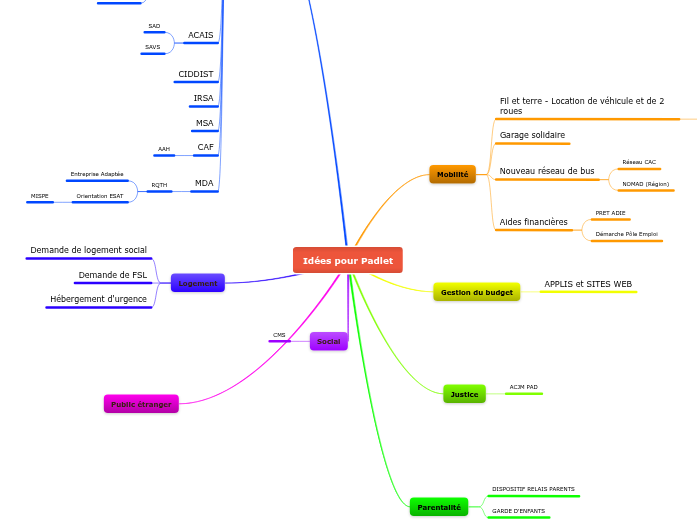 Idées pour Padlet - Carte Mentale