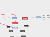 compra - Mapa Mental