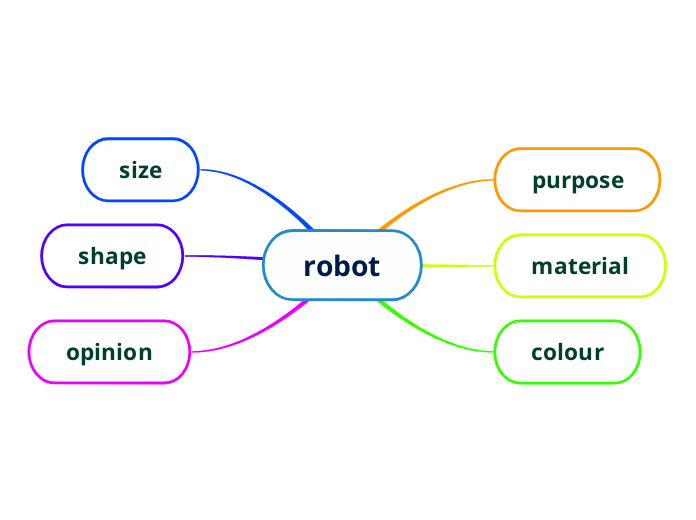 robot - Mind Map