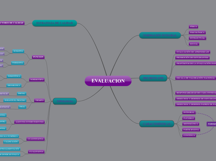 EVALUACION - Mind Map