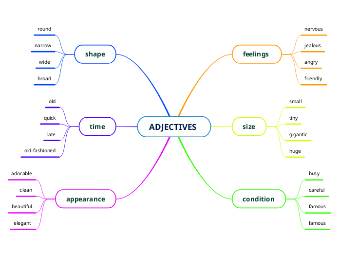 ADJECTIVES  - Mind Map