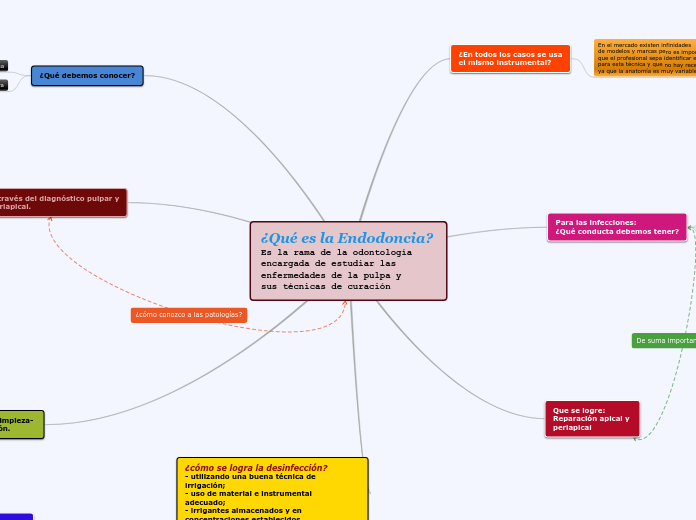 ¿Qué es la Endodoncia? 
Es la rama de l...- Mapa Mental