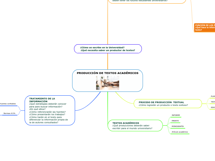 PRODUCCIÓN DE TEXTOS ACADÉMICOS - Mapa Mental