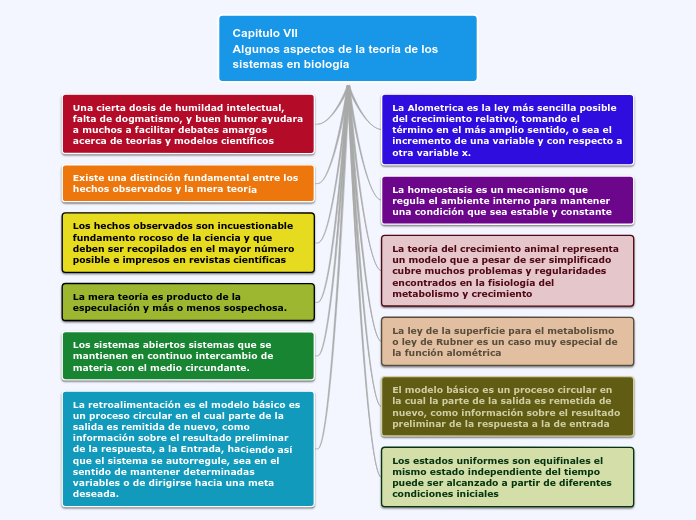 Capitulo VII
Algunos aspectos de la teo...- Mapa Mental