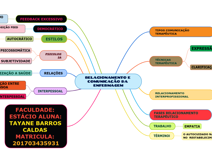 RELACIONAMENTO E COMUNICAÇÃO DA ENFERMA...- Mapa Mental