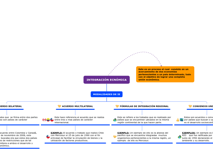 INTEGRACIÓN ECNÓMICA - Mapa Mental