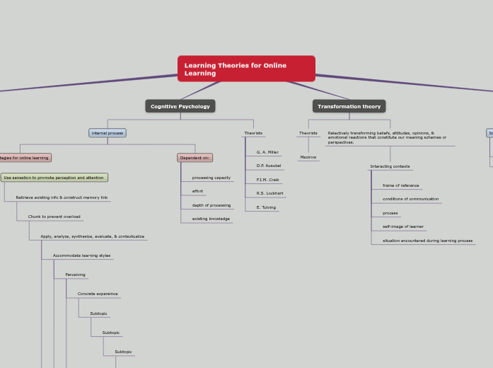 Learning Theories for Online Learning - Mind Map