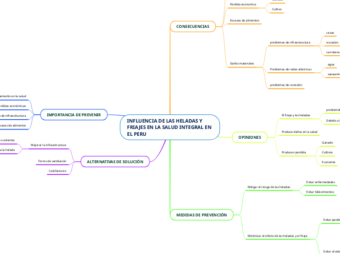 INFLUENCIA DE LAS HELADAS Y FRIAJES EN ...- Mapa Mental
