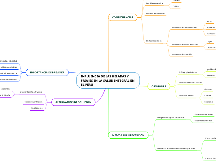 INFLUENCIA DE LAS HELADAS Y FRIAJES EN LA ...- Mind Map