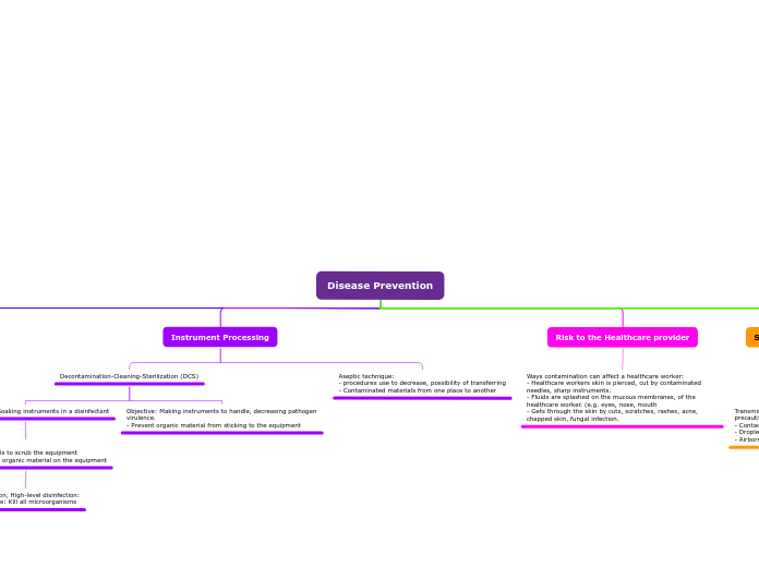 Disease Prevention - Mind Map