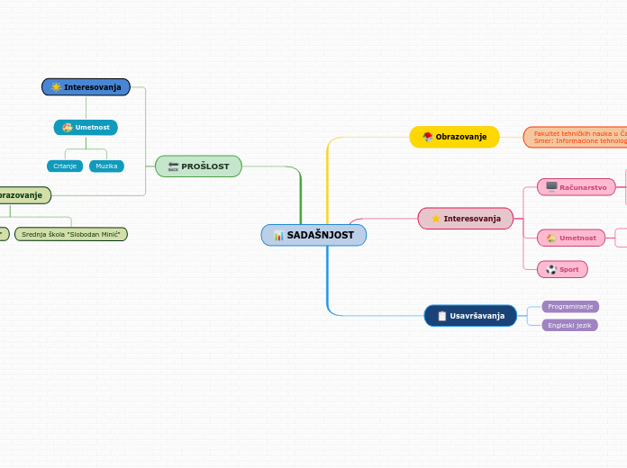 SADAŠNJOST - Mind Map