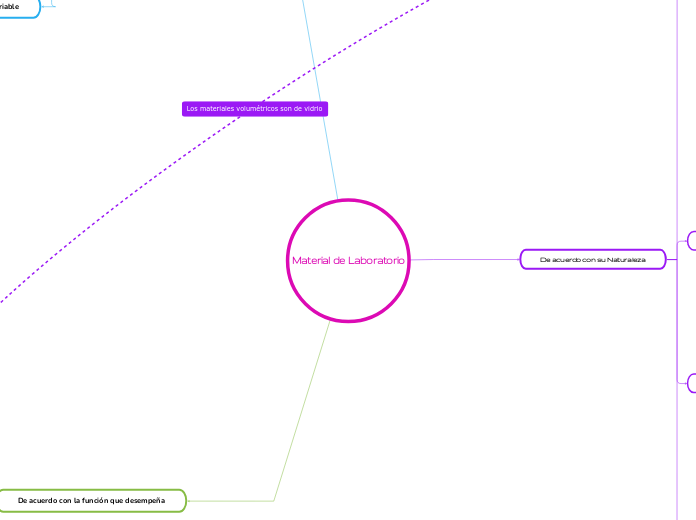 Material de Laboratorio - Mapa Mental