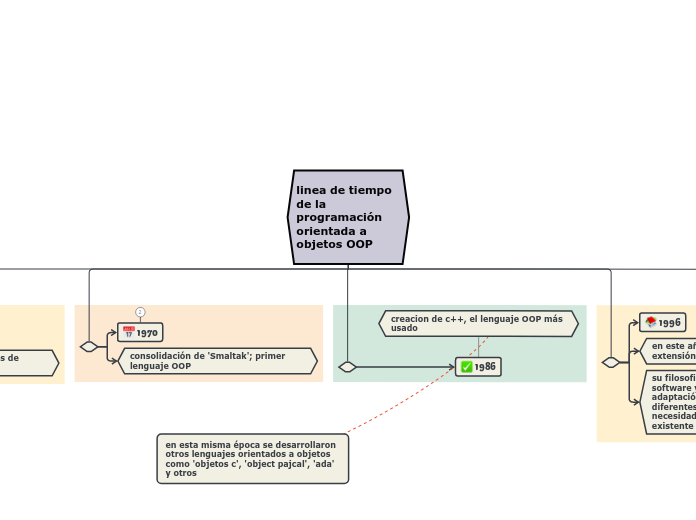 linea de tiempo de la programación orie...- Mapa Mental