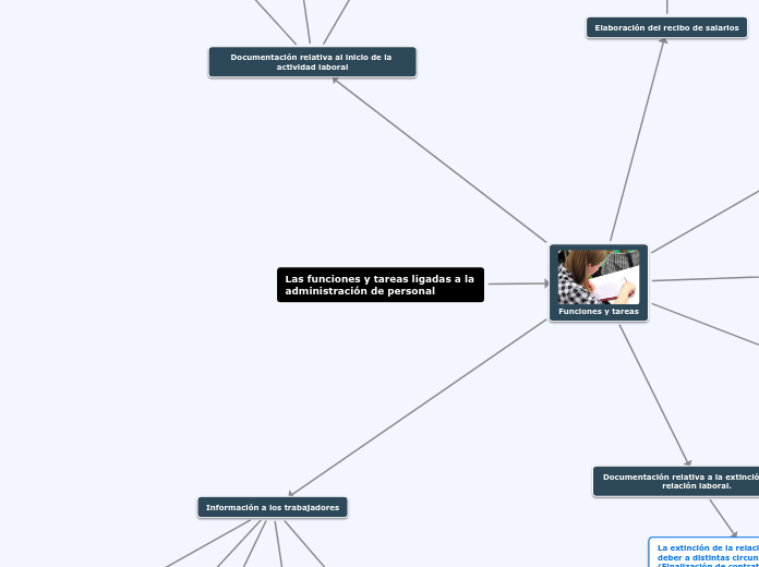 Las funciones y tareas ligadas a la adm...- Mapa Mental