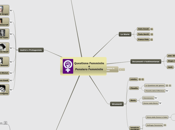 Questione Femminile e Filosofia delle...- Mappa Mentale