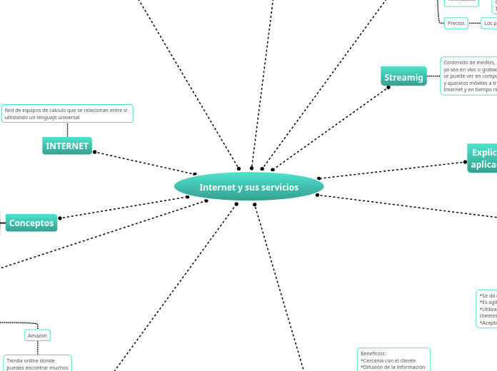 Internet y sus servicios - Mind Map