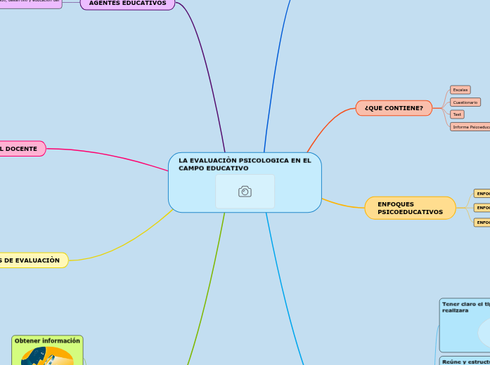 LA EVALUACIÒN PSICOLOGICA EN EL CAMPO EDUC...- Mind Map