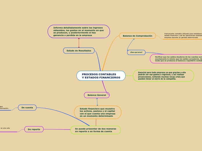 PROCESOS CONTABLES
Y ESTADOS FINANCIERO...- Mapa Mental