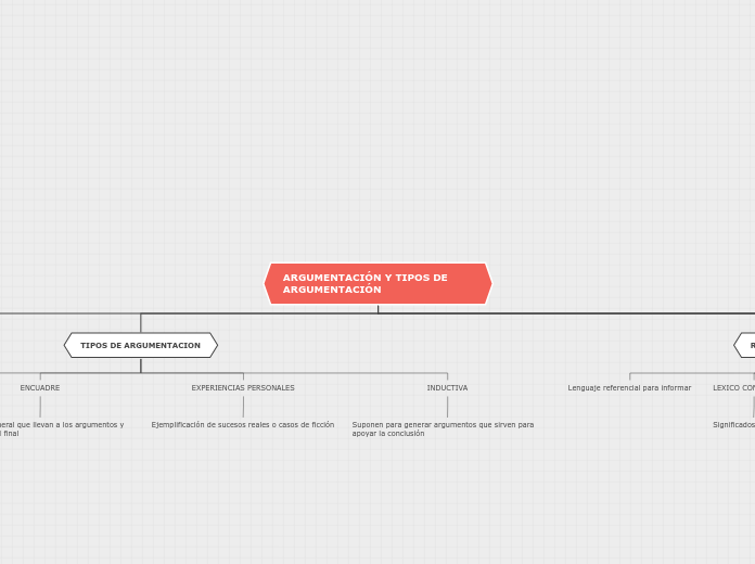 ARGUMENTACIÓN Y TIPOS DE ARGUMENTACIÓN - Mapa Mental