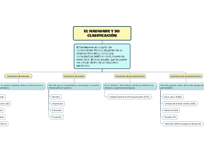 EL HADWARE Y SU CLASIFICACIÓN | Mapa mental Mindomo