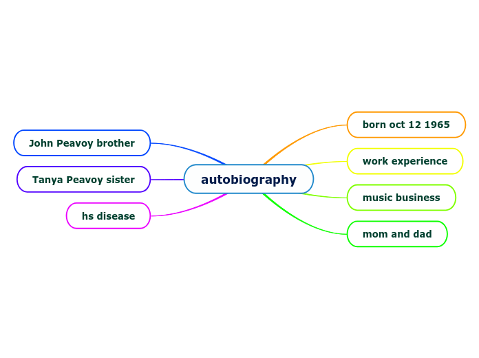 autobiography - Mind Map