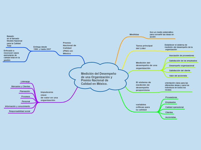Medición del Desempeño de una Organizac...- Mapa Mental