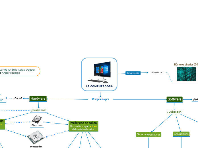 LA COMPUTADORA - Mind Map