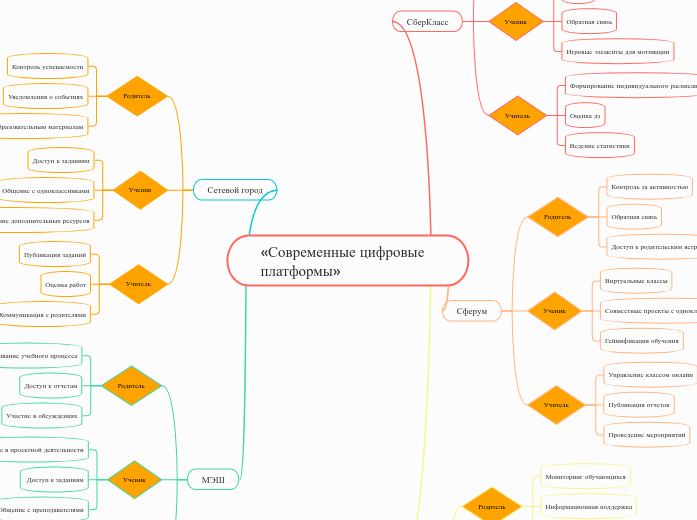 «Современные цифровые платформы»