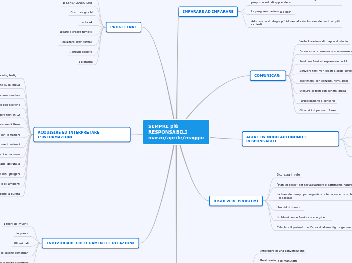 SEMPRE più RESPONSABILI - Mappa Mentale
