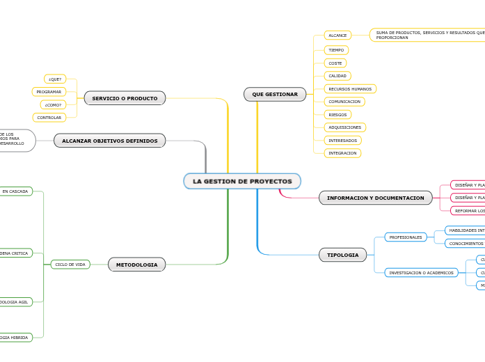 LA GESTION DE PROYECTOS - Mind Map