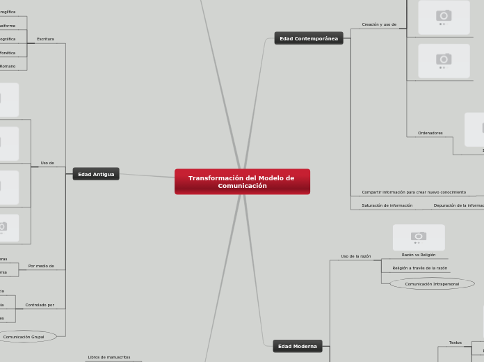Transformación del Modelo de Comunicaci...- Mapa Mental