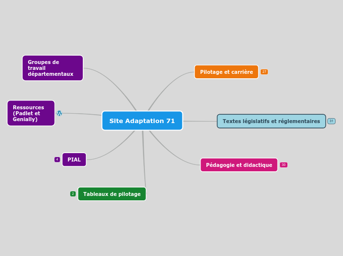 Site Adaptation 71 - Sommaire - Carte Mentale