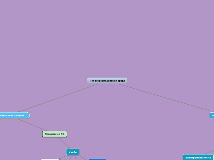 моя информационная среда - Мыслительная карта