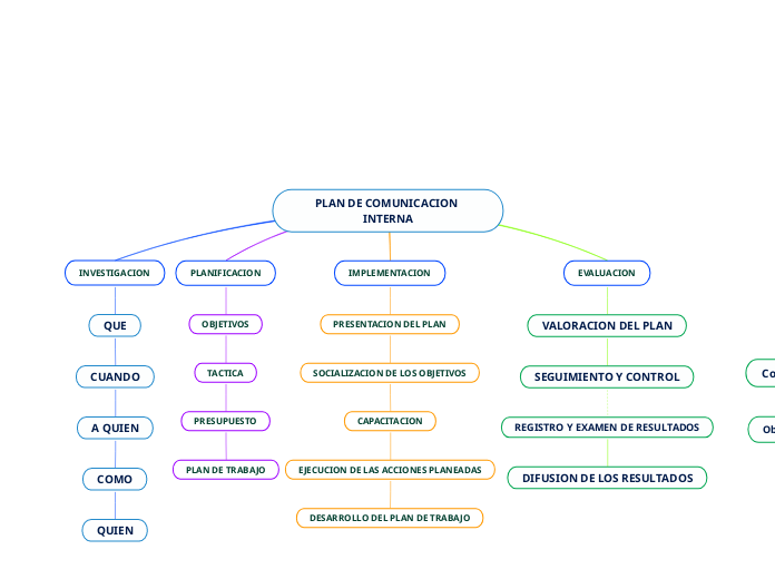 PLAN DE COMUNICACION INTERNA - Mapa Mental