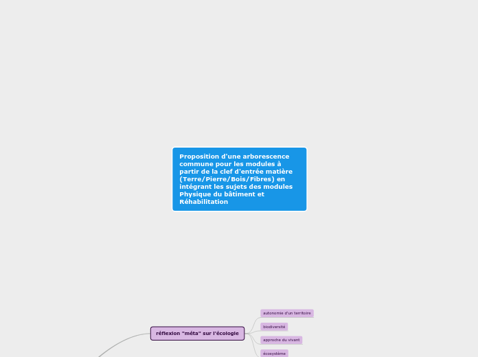Proposition d'une arborescence commun...- Carte Mentale