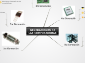 Generaciones de la computadora - Mapa Mental