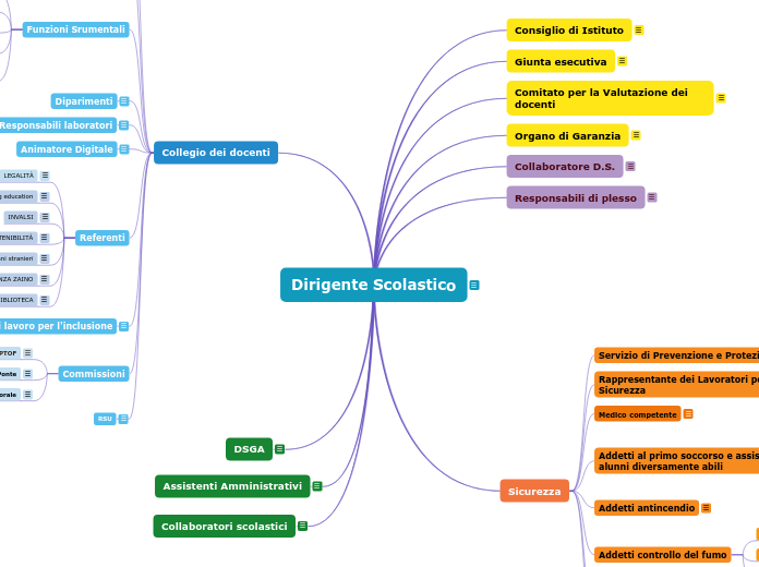 Dirigente Scolastico - Mappa Mentale