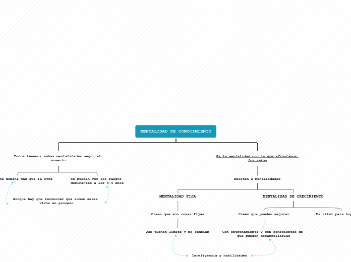 MENTALIDAD DE CONOCIMIENTO - Mapa Mental