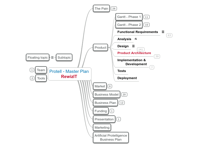 Protell - Master Plan
RewizIT - Mind Map