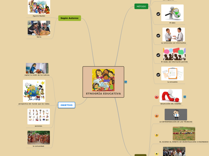 ETNOGRÌA EDUCATIVA - Mapa Mental