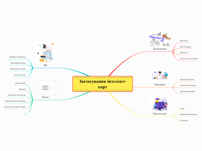 Застосування інтелект-карт - Мыслительная карта