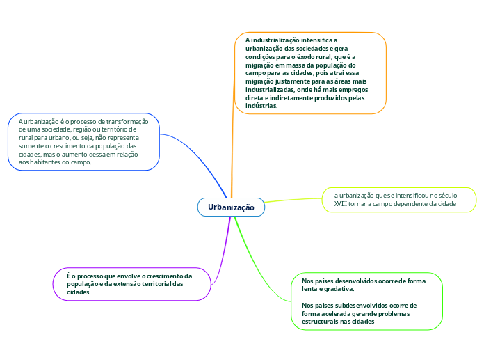 Urbanização - Mind Map