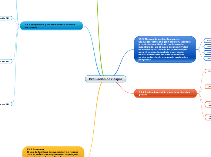 Evaluación de riesgos - Mapa Mental