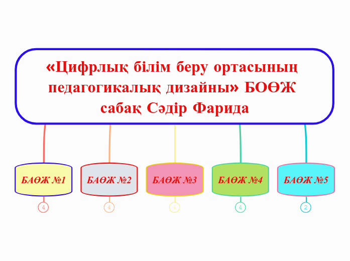 «Цифрлық білім беру ортасының педагогикалық дизайны» БОӨЖ сабақ Сәдір Фарида